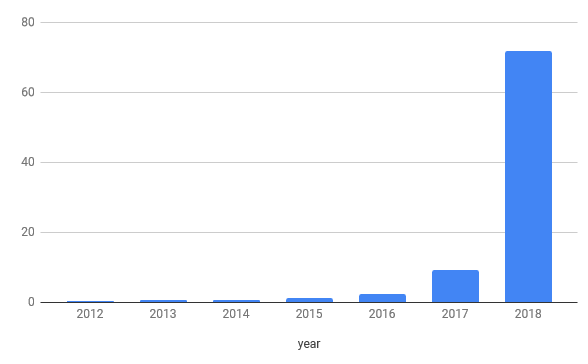 YouTube Rewind график дизлайков YouTube Rewind график дизлайков